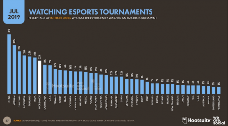 Deutschland: Sehcs Prozent der Internet-User sehen sich E-Sport-Turniere an (Quelle: Hootsuite/We Are Social)